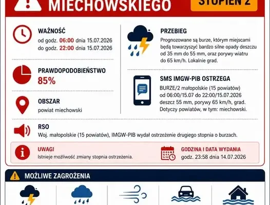 Ostrzeżenie meteorologiczne: burze i silne opady w powiecie miechowskim