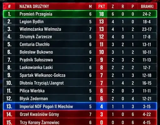 Pogoń II Miechów przegrywa z Błyskiem Zederman 0:4. W czwartek mecz z Laskowianką Laski