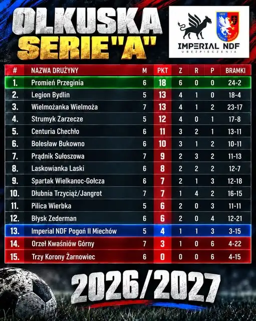 Pogoń II Miechów przegrywa z Błyskiem Zederman 0:4. W czwartek mecz z Laskowianką Laski