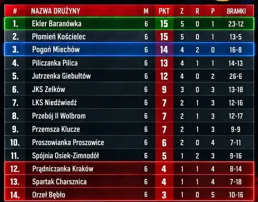 Liga Okręgowa Kraków 1: Pogoń Miechów traci fotel lidera po remisie z rezerwami Przeboju