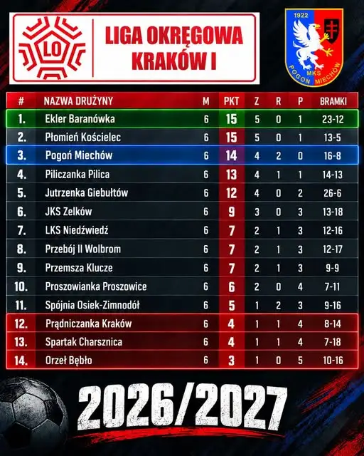 Liga Okręgowa Kraków 1: Pogoń Miechów traci fotel lidera po remisie z rezerwami Przeboju